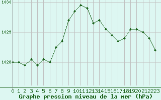 Courbe de la pression atmosphrique pour Bulson (08)