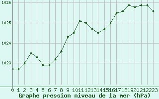 Courbe de la pression atmosphrique pour Cap Cpet (83)