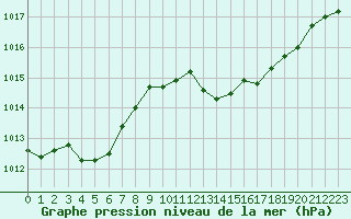 Courbe de la pression atmosphrique pour Les Pennes-Mirabeau (13)