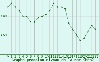 Courbe de la pression atmosphrique pour Ajaccio - Campo dell