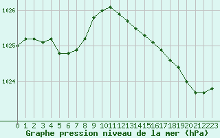 Courbe de la pression atmosphrique pour Brignogan (29)