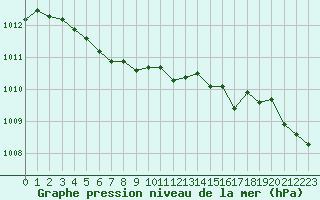 Courbe de la pression atmosphrique pour Saint-Georges-d