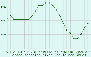 Courbe de la pression atmosphrique pour Cap Bar (66)