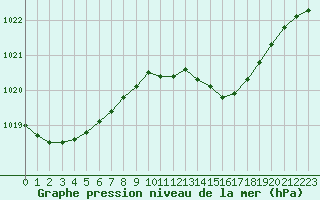 Courbe de la pression atmosphrique pour Saint-Nazaire (44)