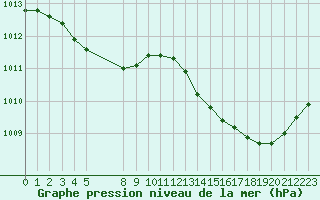 Courbe de la pression atmosphrique pour Vias (34)