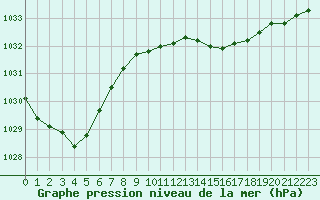 Courbe de la pression atmosphrique pour Pointe de Socoa (64)