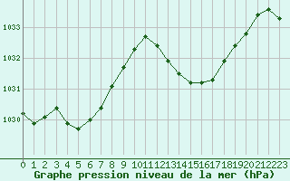 Courbe de la pression atmosphrique pour Agde (34)