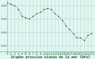 Courbe de la pression atmosphrique pour Lemberg (57)