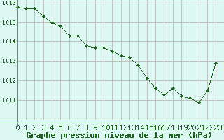 Courbe de la pression atmosphrique pour Brest (29)