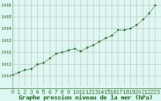 Courbe de la pression atmosphrique pour Bouligny (55)