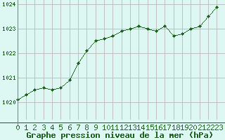 Courbe de la pression atmosphrique pour Bellefontaine (88)