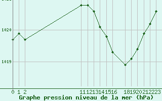 Courbe de la pression atmosphrique pour San Chierlo (It)