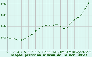 Courbe de la pression atmosphrique pour Mouilleron-le-Captif (85)