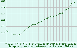 Courbe de la pression atmosphrique pour Pirou (50)