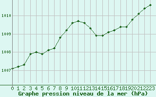 Courbe de la pression atmosphrique pour Ambrieu (01)