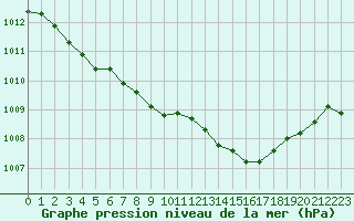 Courbe de la pression atmosphrique pour Istres (13)