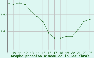 Courbe de la pression atmosphrique pour Bziers-Centre (34)