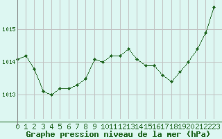 Courbe de la pression atmosphrique pour Biscarrosse (40)