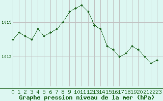 Courbe de la pression atmosphrique pour Le Touquet (62)