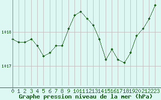 Courbe de la pression atmosphrique pour Ancey (21)