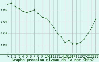 Courbe de la pression atmosphrique pour Aubenas - Lanas (07)