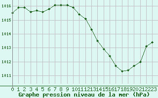 Courbe de la pression atmosphrique pour Ambrieu (01)