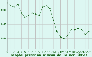 Courbe de la pression atmosphrique pour Angoulme - Brie Champniers (16)