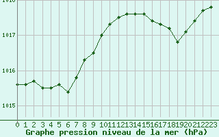 Courbe de la pression atmosphrique pour Biscarrosse (40)