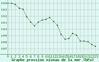 Courbe de la pression atmosphrique pour Ile Rousse (2B)