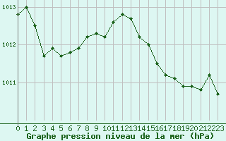 Courbe de la pression atmosphrique pour Saint-Julien-en-Quint (26)