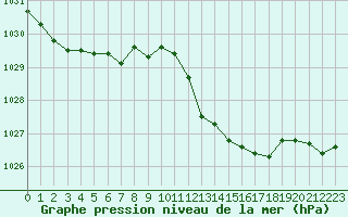 Courbe de la pression atmosphrique pour Angliers (17)