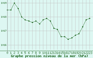 Courbe de la pression atmosphrique pour Plussin (42)