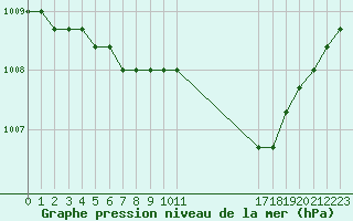 Courbe de la pression atmosphrique pour Christnach (Lu)