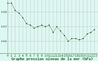 Courbe de la pression atmosphrique pour Ouessant (29)