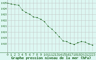 Courbe de la pression atmosphrique pour Berson (33)