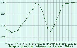 Courbe de la pression atmosphrique pour Selonnet (04)