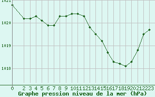 Courbe de la pression atmosphrique pour Gros-Rderching (57)