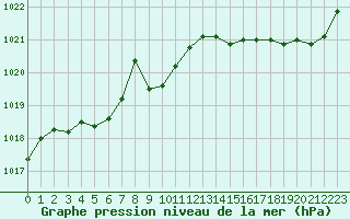 Courbe de la pression atmosphrique pour Ploumanac