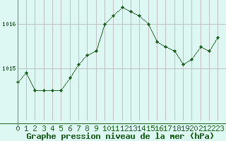 Courbe de la pression atmosphrique pour Pointe de Chassiron (17)