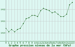 Courbe de la pression atmosphrique pour Calvi (2B)