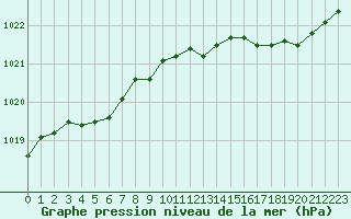 Courbe de la pression atmosphrique pour Cazaux (33)