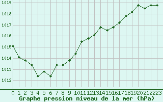 Courbe de la pression atmosphrique pour Agde (34)