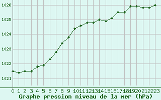 Courbe de la pression atmosphrique pour Izegem (Be)