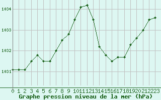 Courbe de la pression atmosphrique pour La Poblachuela (Esp)