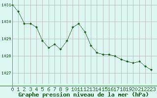 Courbe de la pression atmosphrique pour Cherbourg (50)