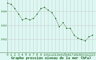 Courbe de la pression atmosphrique pour Cap Pertusato (2A)