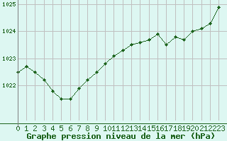Courbe de la pression atmosphrique pour Ploumanac