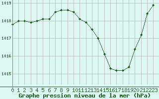 Courbe de la pression atmosphrique pour Gap-Sud (05)