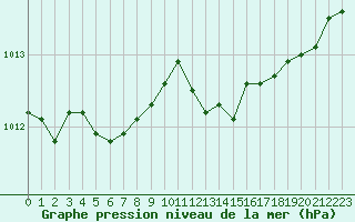 Courbe de la pression atmosphrique pour Dijon / Longvic (21)