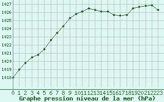 Courbe de la pression atmosphrique pour Bourges (18)